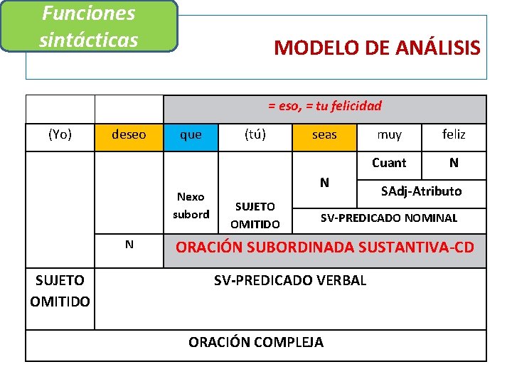 Funciones sintácticas MODELO DE ANÁLISIS = eso, = tu felicidad (Yo) deseo que Nexo
