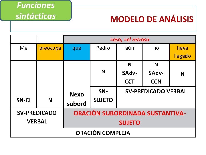 Funciones sintácticas Me preocupa MODELO DE ANÁLISIS que =eso, =el retraso Pedro aún no