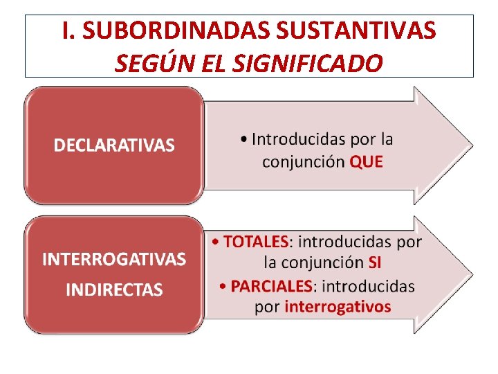 I. SUBORDINADAS SUSTANTIVAS SEGÚN EL SIGNIFICADO 