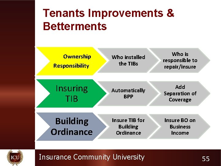 Tenants Improvements & Betterments Ownership Responsibility Who installed the TIBs Who is responsible to