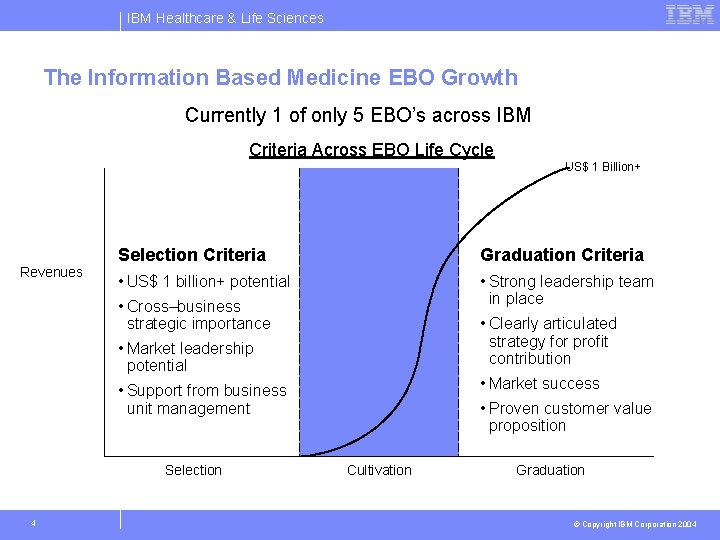 IBM Healthcare & Life Sciences The Information Based Medicine EBO Growth Currently 1 of