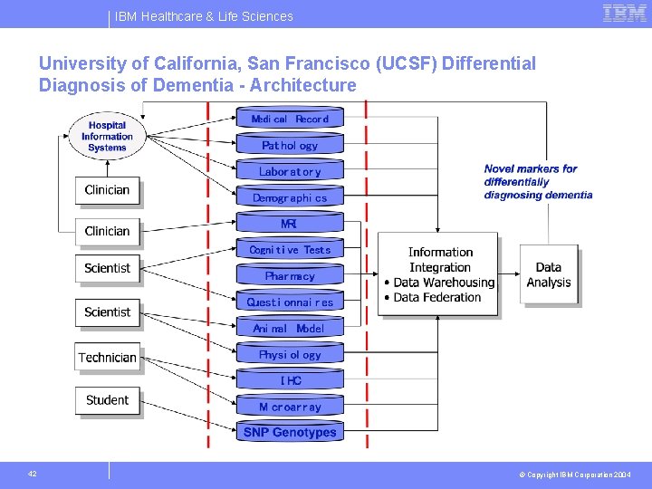 IBM Healthcare & Life Sciences University of California, San Francisco (UCSF) Differential Diagnosis of