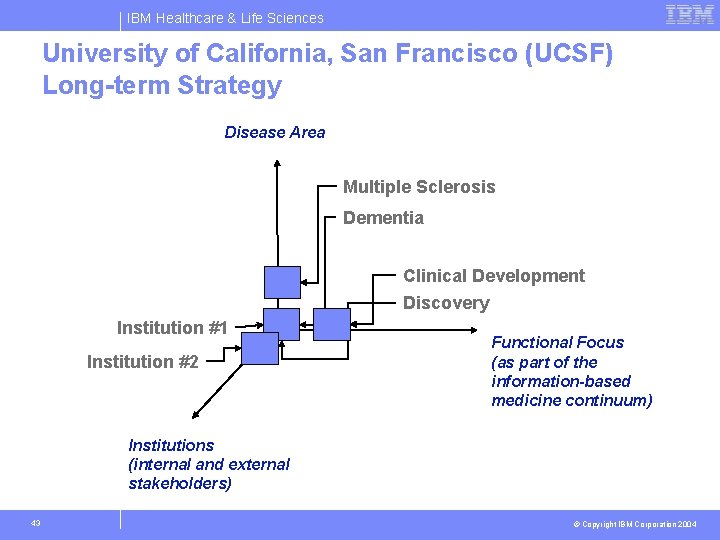 IBM Healthcare & Life Sciences University of California, San Francisco (UCSF) Long-term Strategy Disease