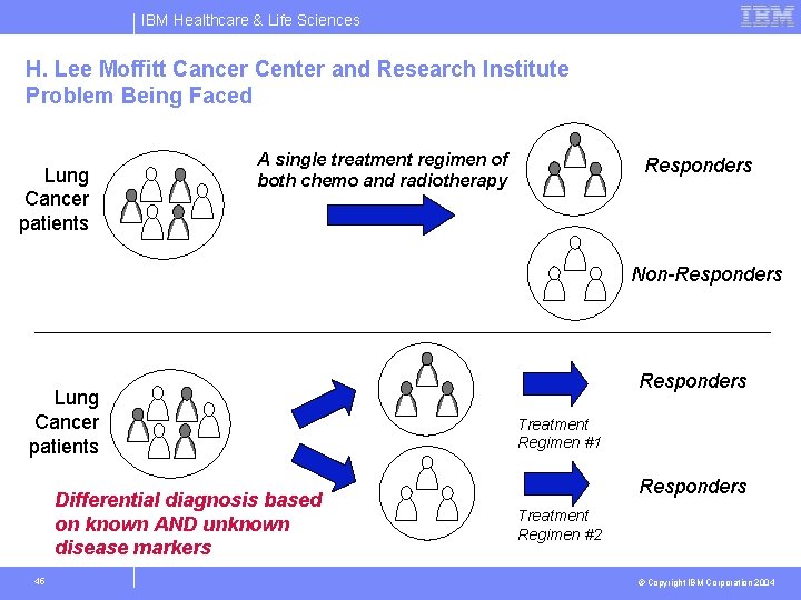 IBM Healthcare & Life Sciences H. Lee Moffitt Cancer Center and Research Institute Problem