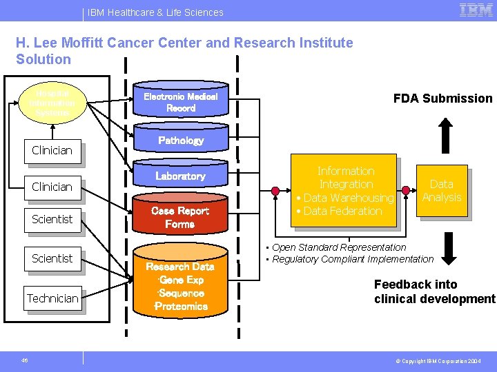 IBM Healthcare & Life Sciences H. Lee Moffitt Cancer Center and Research Institute Solution