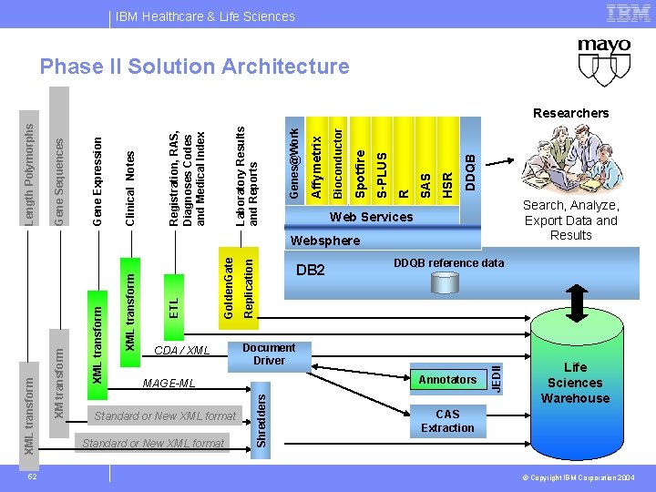 IBM Healthcare & Life Sciences Phase II Solution Architecture DDQB HSR SAS R S-PLUS