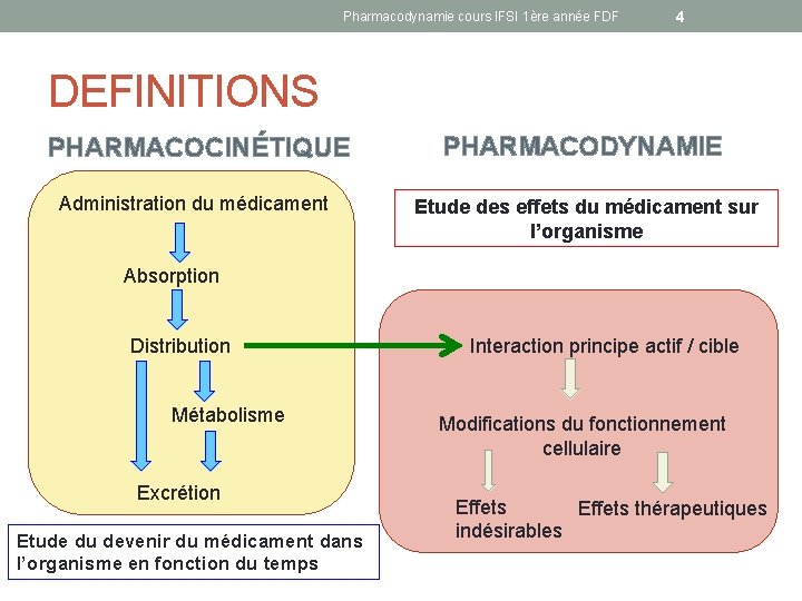 Pharmacodynamie cours IFSI 1ère année FDF 4 DEFINITIONS PHARMACOCINÉTIQUE PHARMACODYNAMIE Administration du médicament Etude