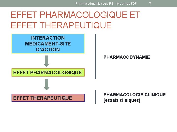 Pharmacodynamie cours IFSI 1ère année FDF 7 EFFET PHARMACOLOGIQUE ET EFFET THERAPEUTIQUE INTERACTION MEDICAMENT-SITE