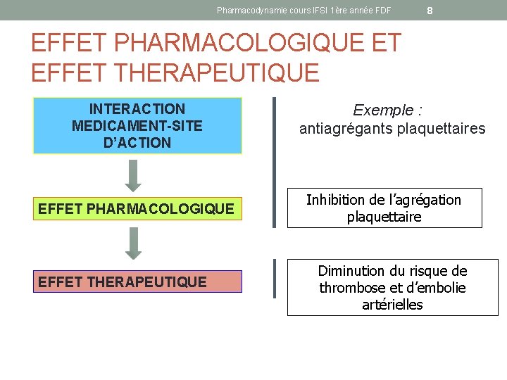 Pharmacodynamie cours IFSI 1ère année FDF 8 EFFET PHARMACOLOGIQUE ET EFFET THERAPEUTIQUE INTERACTION MEDICAMENT-SITE