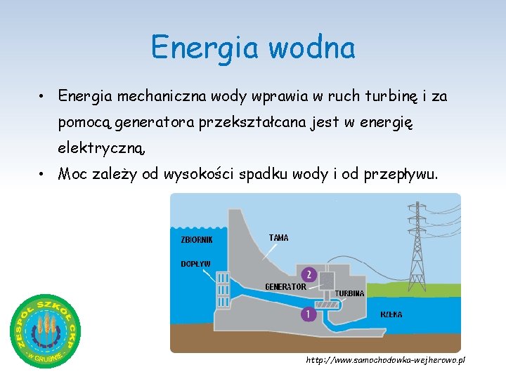 Energia wodna • Energia mechaniczna wody wprawia w ruch turbinę i za pomocą generatora