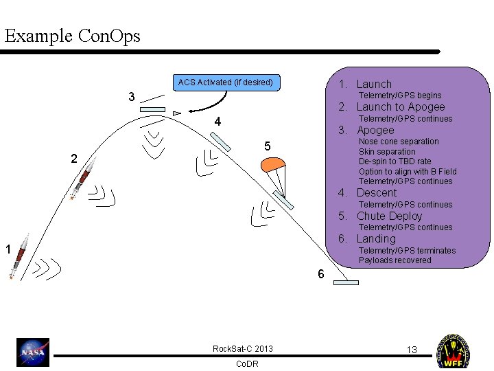 Example Con. Ops 1. Launch ACS Activated (if desired) 3 Telemetry/GPS begins 2. Launch