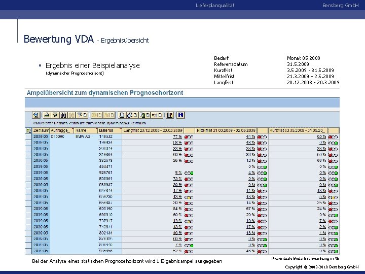 Lieferplanqualität Bewertung VDA Bensberg Gmb. H - Ergebnisübersicht § Ergebnis einer Beispielanalyse (dynamischer Prognosehorizont)