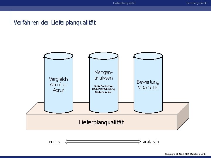 Lieferplanqualität Bensberg Gmb. H Verfahren der Lieferplanqualität Vergleich Abruf zu Abruf Mengenanalysen Bedarfsvorschau Bedarfsentwicklung
