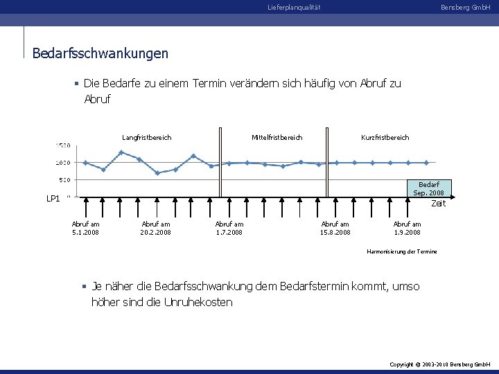 Lieferplanqualität Bensberg Gmb. H Bedarfsschwankungen § Die Bedarfe zu einem Termin verändern sich häufig