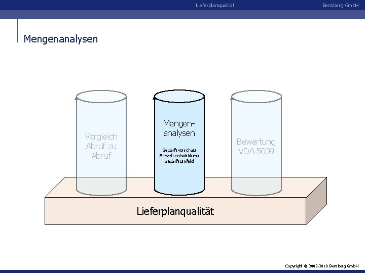 Lieferplanqualität Bensberg Gmb. H Mengenanalysen Vergleich Abruf zu Abruf Mengenanalysen Bedarfsvorschau Bedarfsentwicklung Bedarfsumfeld Bewertung