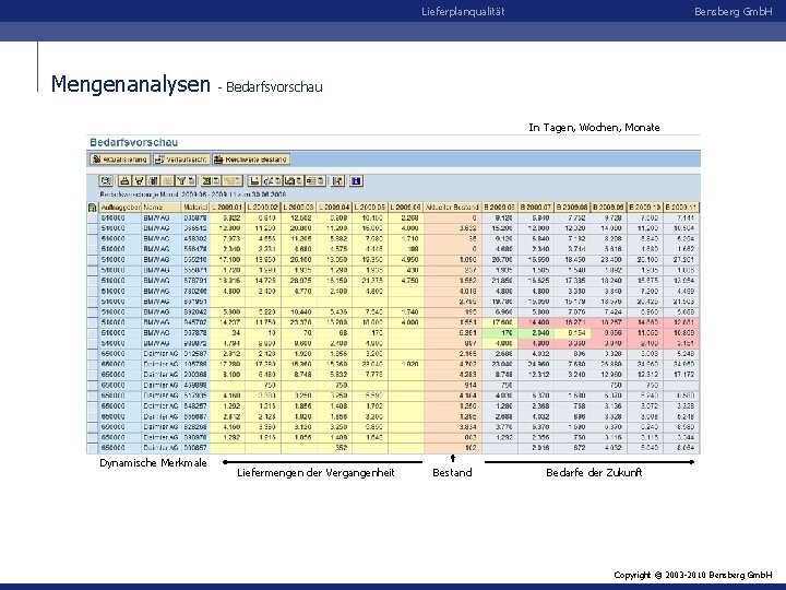 Lieferplanqualität Mengenanalysen Bensberg Gmb. H - Bedarfsvorschau In Tagen, Wochen, Monate Dynamische Merkmale Liefermengen