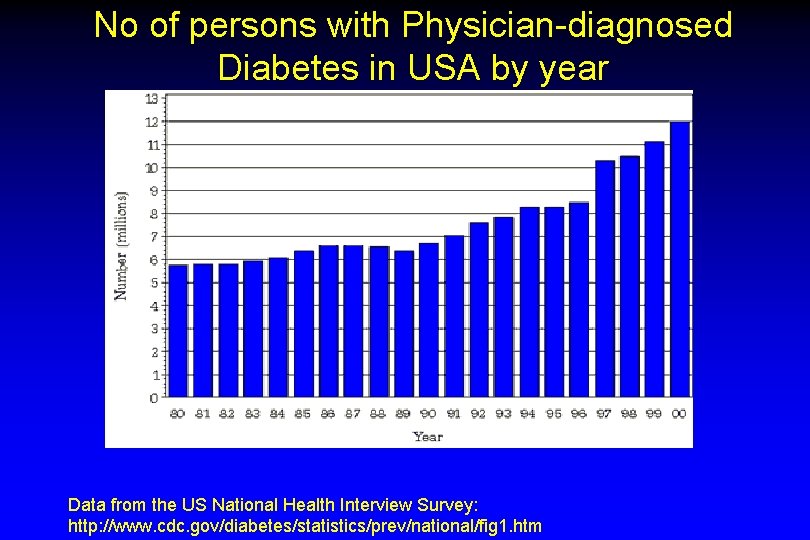 No of persons with Physician-diagnosed Diabetes in USA by year Data from the US