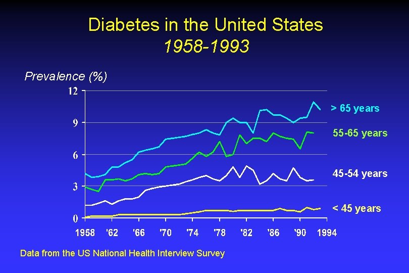 Diabetes in the United States 1958 -1993 Prevalence (%) > 65 years 55 -65