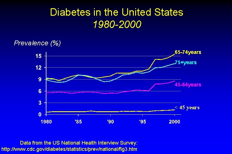 Diabetes in the United States 1980 -2000 Prevalence (%) 65 -74 years 75+years 45