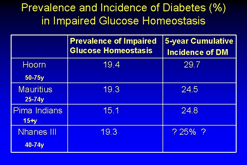 Prevalence and Incidence of Diabetes (%) in Impaired Glucose Homeostasis Prevalence of Impaired Glucose