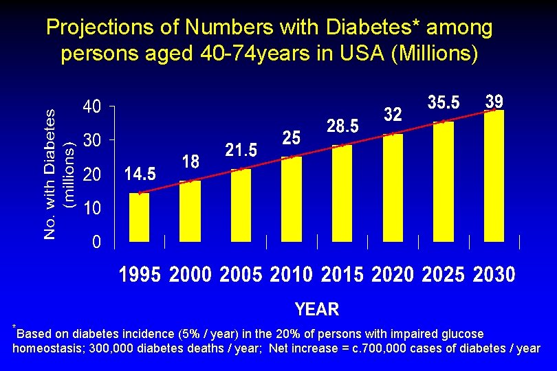 Projections of Numbers with Diabetes* among persons aged 40 -74 years in USA (Millions)