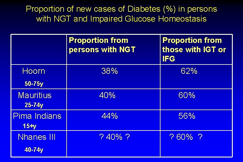 Proportion of new cases of Diabetes (%) in persons with NGT and Impaired Glucose