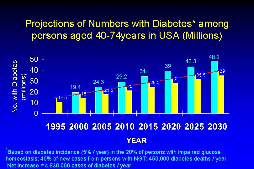 Projections of Numbers with Diabetes* among persons aged 40 -74 years in USA (Millions)