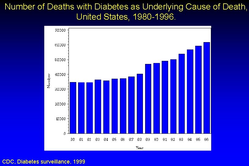 Number of Deaths with Diabetes as Underlying Cause of Death, United States, 1980 -1996.