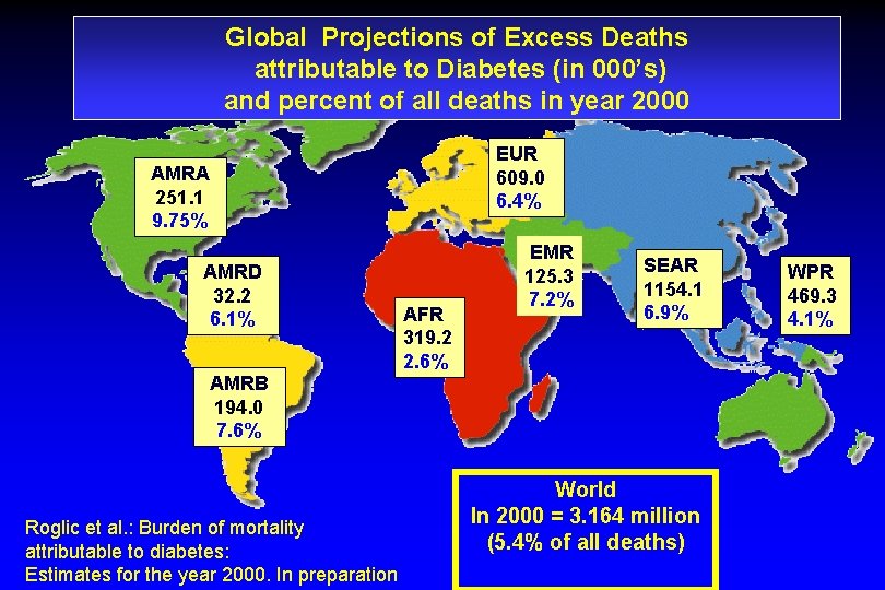 Global Projections of Excess Deaths attributable to Diabetes (in 000’s) and percent of all