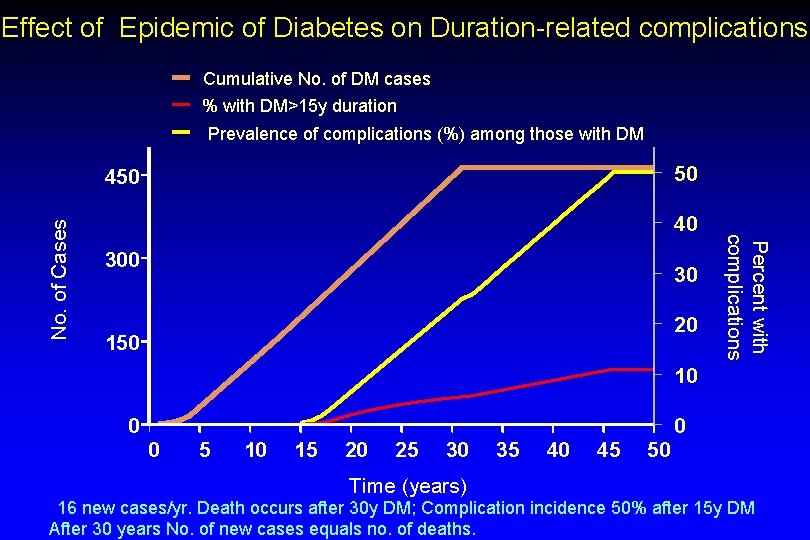 Effect of Epidemic of Diabetes on Duration-related complications Cumulative No. of DM cases %