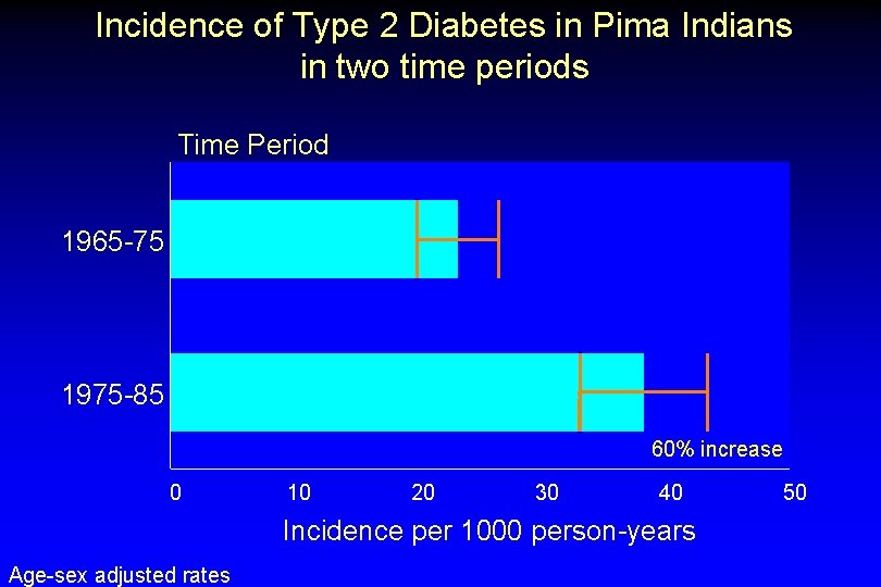 Incidence of Type 2 Diabetes in Pima Indians in two time periods Time Period