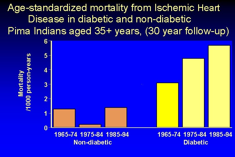 Age-standardized mortality from Ischemic Heart Disease in diabetic and non-diabetic Pima Indians aged 35+