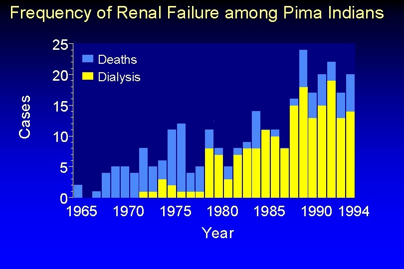 Frequency of Renal Failure among Pima Indians 25 Cases 20 Deaths Dialysis 15 10