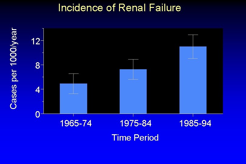 Cases per 1000/year Incidence of Renal Failure 12 8 4 0 1965 -74 1975