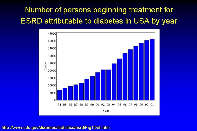 Number of persons beginning treatment for ESRD attributable to diabetes in USA by year