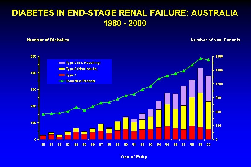 DIABETES IN END-STAGE RENAL FAILURE: AUSTRALIA 1980 - 2000 Number of Diabetics Number of