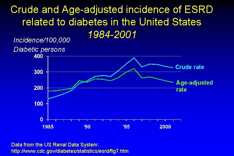 Crude and Age-adjusted incidence of ESRD related to diabetes in the United States 1984