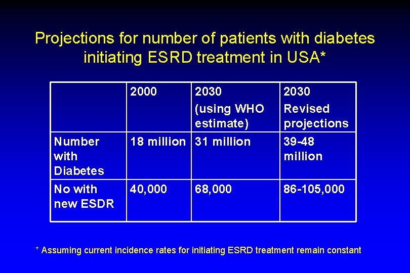 Projections for number of patients with diabetes initiating ESRD treatment in USA* 2000 Number