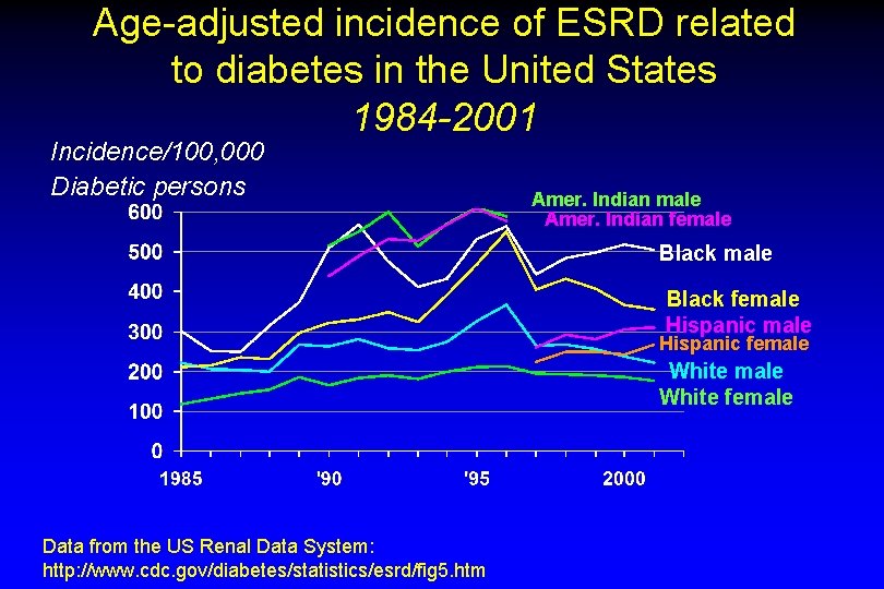 Age-adjusted incidence of ESRD related to diabetes in the United States 1984 -2001 Incidence/100,
