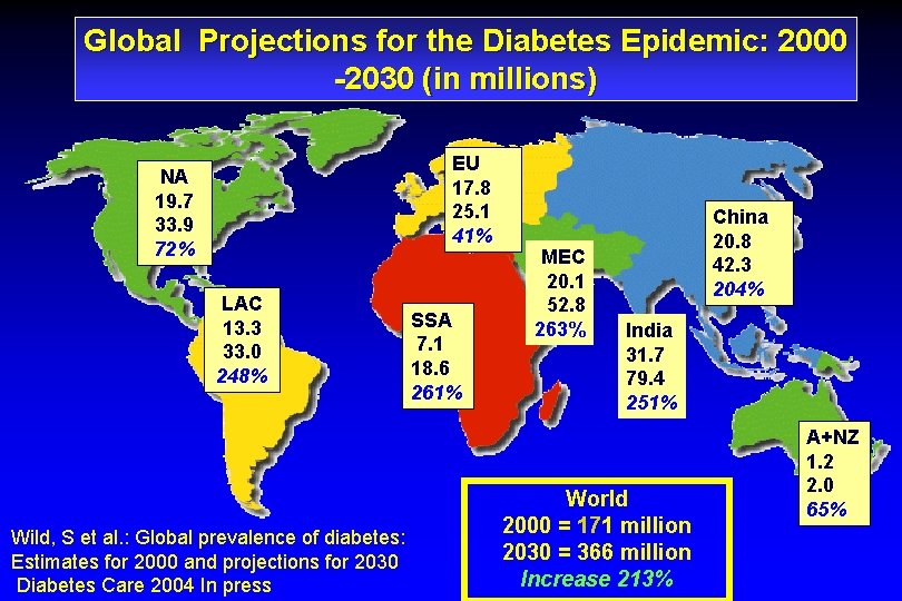 Global Projections for the Diabetes Epidemic: 2000 -2030 (in millions) EU 17. 8 25.