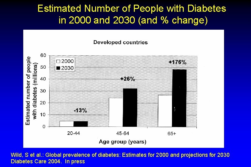 Estimated Number of People with Diabetes in 2000 and 2030 (and % change) +176%