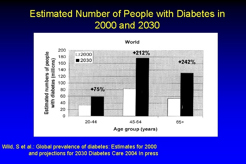 Estimated Number of People with Diabetes in 2000 and 2030 +212% +242% +75% Wild,