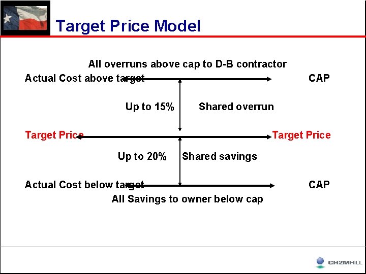 Target Price Model All overruns above cap to D-B contractor Actual Cost above target