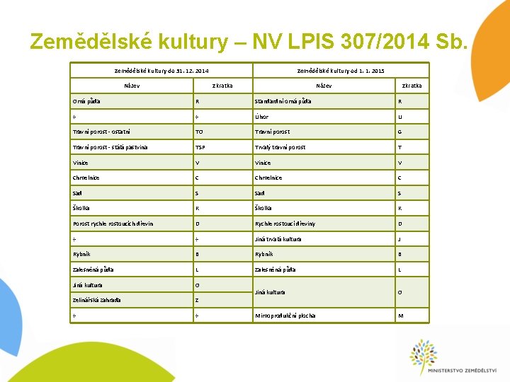 Zemědělské kultury – NV LPIS 307/2014 Sb. Zemědělské kultury do 31. 12. 2014 Název
