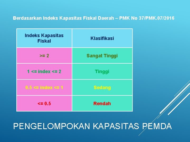 Berdasarkan Indeks Kapasitas Fiskal Daerah – PMK No 37/PMK. 07/2016 Indeks Kapasitas Fiskal Klasifikasi