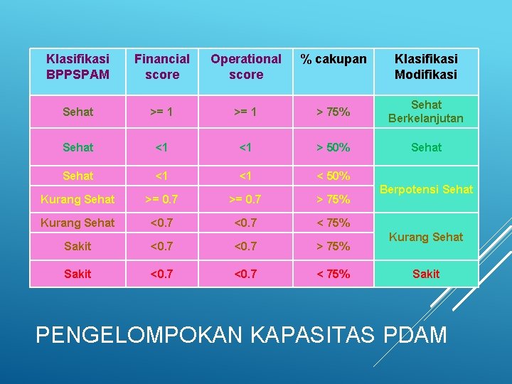 Klasifikasi BPPSPAM Financial score Operational score % cakupan Sehat >= 1 > 75% Sehat