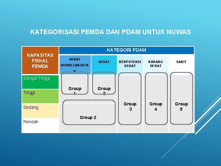 KATEGORISASI PEMDA DAN PDAM UNTUK NUWAS KATEGORI PDAM KAPASITAS FISKAL PEMDA SEHAT BERKELANJUTA SEHAT