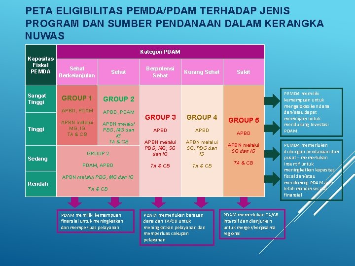 PETA ELIGIBILITAS PEMDA/PDAM TERHADAP JENIS PROGRAM DAN SUMBER PENDANAAN DALAM KERANGKA NUWAS Kategori PDAM