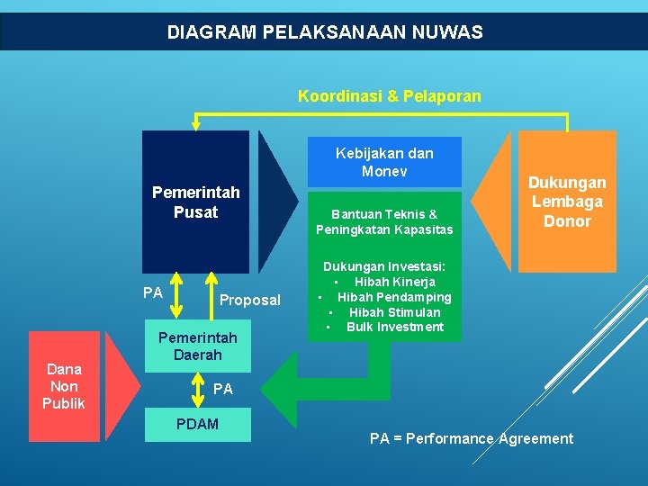 DIAGRAM PELAKSANAAN NUWAS Koordinasi & Pelaporan Kebijakan dan Monev Pemerintah Pusat PA Dana Non