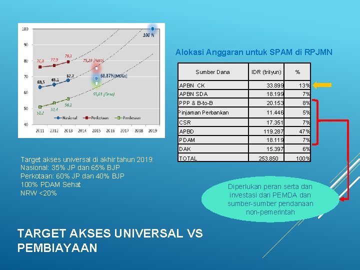 Alokasi Anggaran untuk SPAM di RPJMN Sumber Dana Target akses universal di akhir tahun